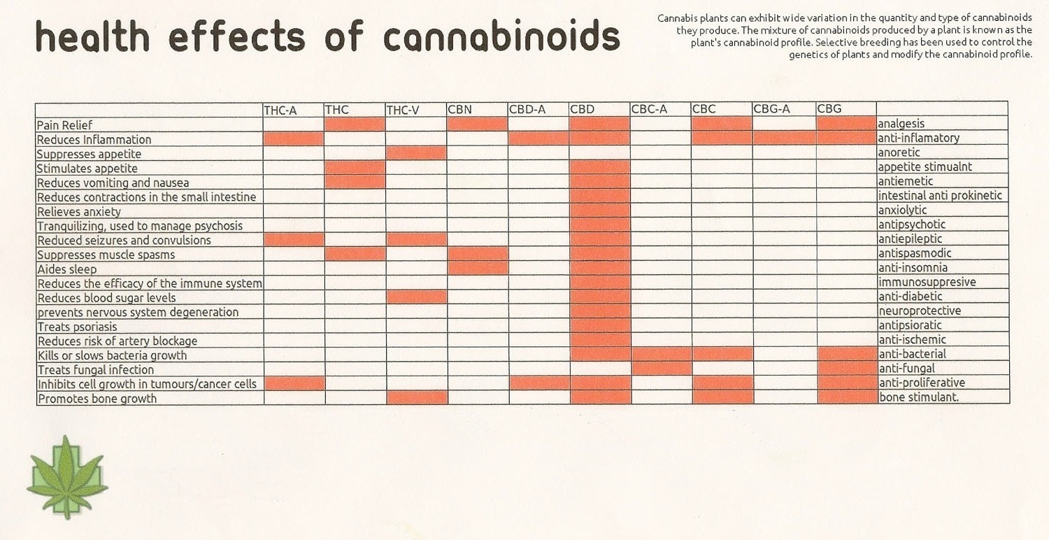 Cannabiniod-Health-Effects-chart